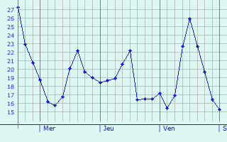 Graphique des températures prévues pour Alpharetta