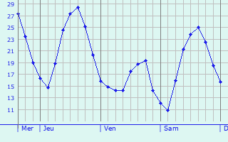 Graphique des températures prévues pour Delmenhorst