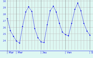Graphique des températures prévues pour Palompon