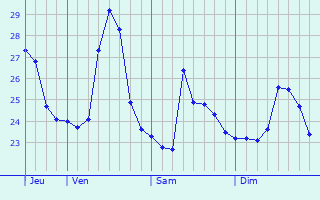 Graphique des tempratures prvues pour Maracan