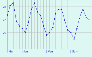 Graphique des températures prévues pour Pulupandan