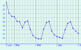 Graphique des températures prévues pour Nucourt