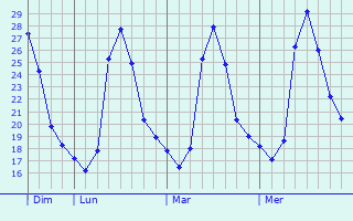 Graphique des températures prévues pour Lakhi
