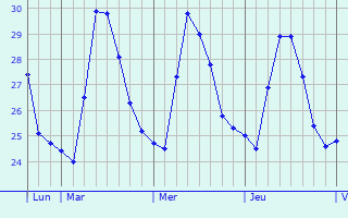 Graphique des températures prévues pour Olingan
