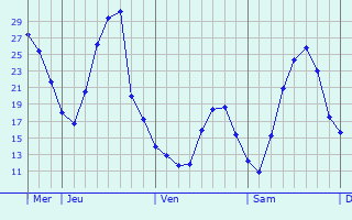 Graphique des températures prévues pour Ubstadt-Weiher
