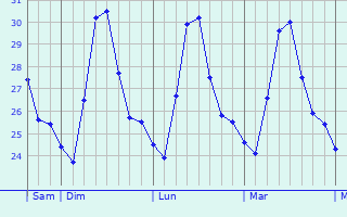Graphique des températures prévues pour Bauang