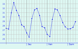 Graphique des tempratures prvues pour Thalassery