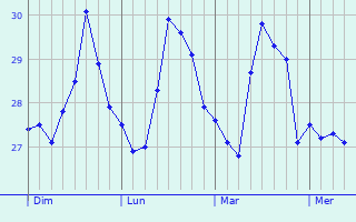 Graphique des températures prévues pour Sumoto