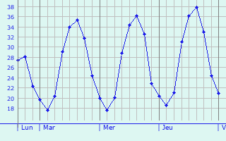 Graphe des températures prévues pour Lavigney Graphique des températures prévues pour Lavigney