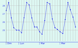 Graphique des températures prévues pour Ipilan