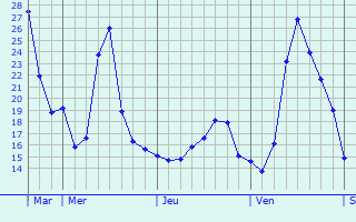 Graphique des températures prévues pour Xertigny