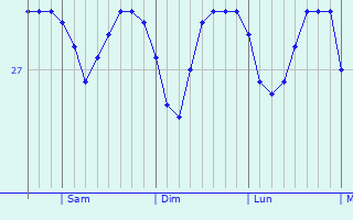 Graphique des températures prévues pour Quepos