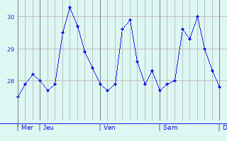 Graphique des températures prévues pour Inayauan