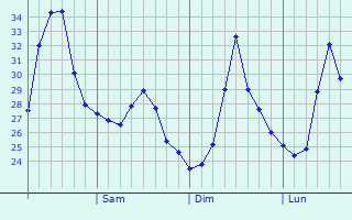 Graphique des températures prévues pour Sawara