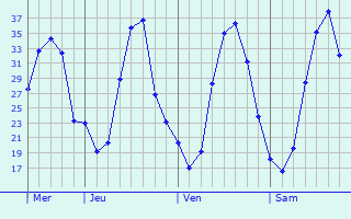 Graphe des températures prévues pour Escorneboeuf Graphique des températures prévues pour Escorneboeuf