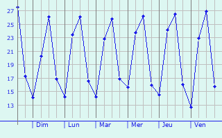 Graphique des températures prévues pour Baneh