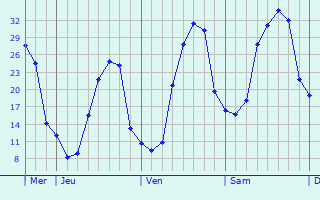 Graphique des températures prévues pour Guijuelo