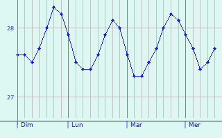 Graphique des températures prévues pour Levuka