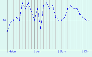 Graphique des températures prévues pour Basseterre