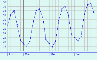 Graphe des températures prévues pour Roanne Graphique des températures prévues pour Roanne