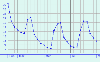 Graphique des températures prévues pour Châteauneuf