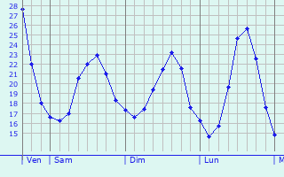 Graphique des températures prévues pour Erceville