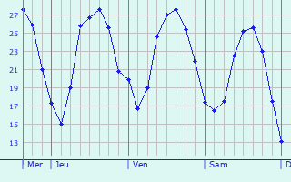Graphique des températures prévues pour Hoerchen