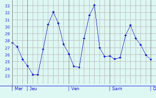 Graphique des températures prévues pour Constantí
