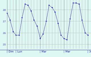 Graphique des températures prévues pour Mambajao