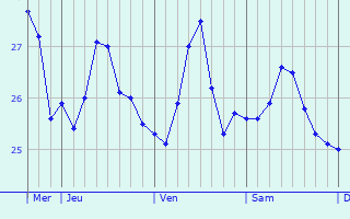 Graphique des températures prévues pour Gibong