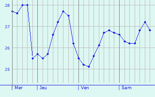 Graphique des températures prévues pour Ischia