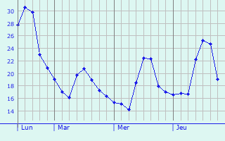 Graphique des températures prévues pour Argut-Dessous