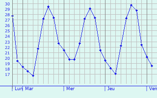 Graphique des températures prévues pour Ostrov