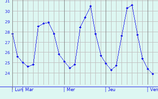 Graphique des températures prévues pour Hisai