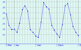 Graphique des températures prévues pour Lunas
