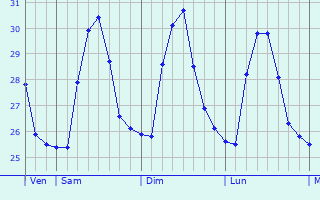 Graphique des températures prévues pour Lamitan