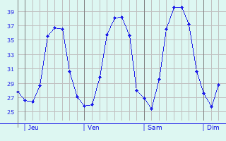 Graphique des températures prévues pour Hammamet