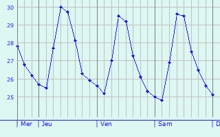 Graphique des températures prévues pour Amuñgan