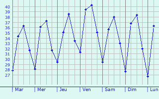 Graphique des tempratures prvues pour Dewas