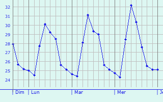 Graphique des températures prévues pour Anuling