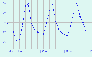 Graphique des températures prévues pour Kauit