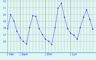 Graphique des températures prévues pour Omuta
