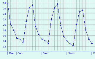 Graphique des températures prévues pour Saint-Rémy-de-Chargnat