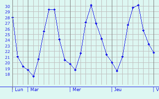Graphique des températures prévues pour Oswiecim
