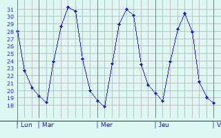 Graphique des températures prévues pour Pukë