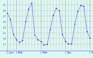 Graphique des températures prévues pour Ponferrada