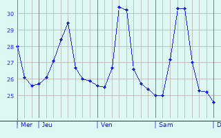 Graphique des températures prévues pour Lumbangan