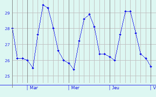 Graphique des températures prévues pour Rivière-Salée
