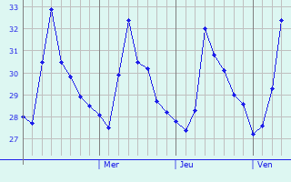 Graphique des températures prévues pour Perungudi