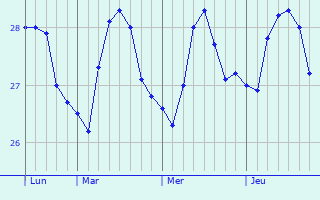 Graphique des températures prévues pour Les Anses-d